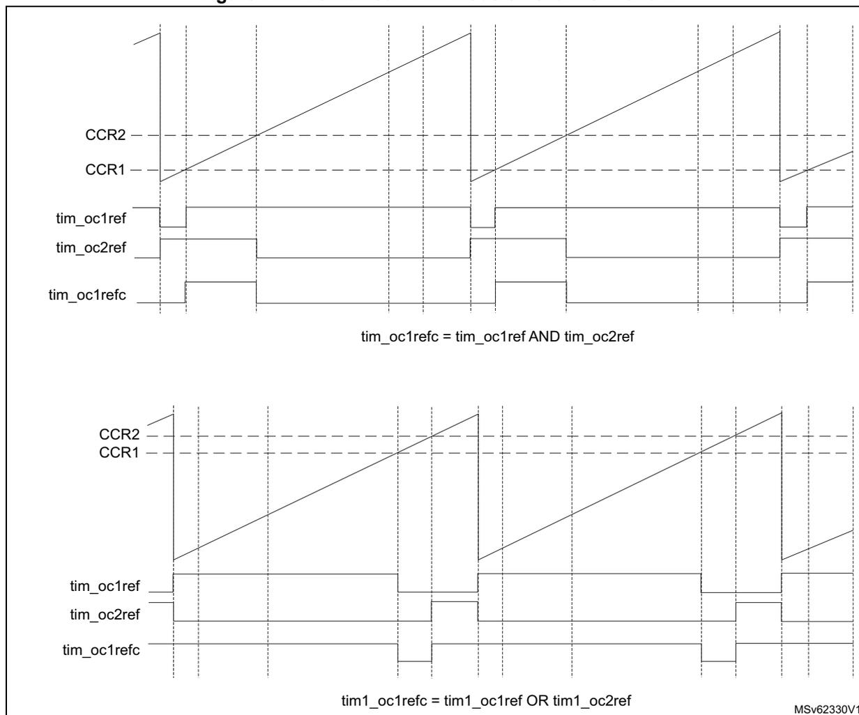 Figure 741 shows two timing diagrams illustrating Combined PWM mode on channel 1 and 2. The top diagram shows the relationship between CCR2, CCR1, tim_oc1ref, tim_oc2ref, and tim_oc1refc signals. The bottom diagram shows the relationship between CCR2, CCR1, tim1_oc1ref, tim1_oc2ref, and tim1_oc1refc signals. Both diagrams show the output signals (tim_oc1ref, tim_oc2ref, tim_oc1refc) and the corresponding capture/compare registers (CCR1, CCR2).