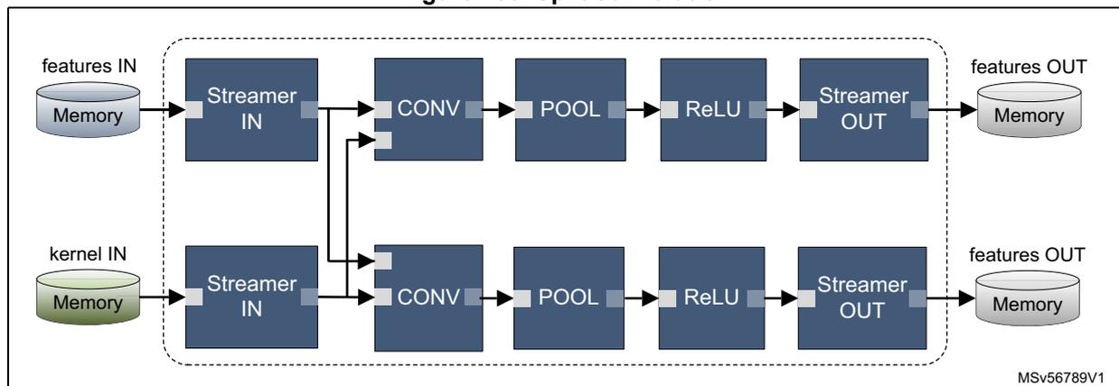 Diagram of split convolution showing two parallel processing paths. Each path consists of Streamer IN, CONV, POOL, ReLU, and Streamer OUT blocks. Both paths take features IN and kernel IN as input and produce their own features OUT.