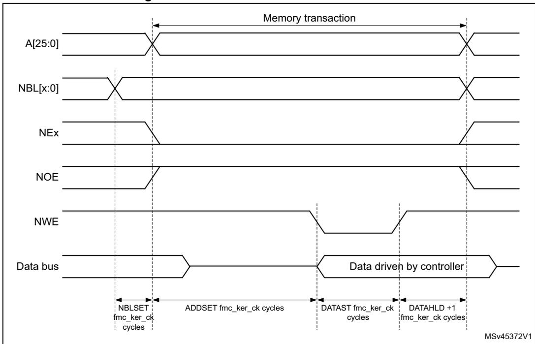 Timing diagram for Mode 1 write access waveforms showing signals A[25:0], NBL[x:0], NEx, NOE, NWE, and Data bus over time with various setup and hold time parameters.