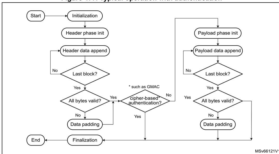 Flowchart illustrating the typical operation with authentication. The process starts with 'Start' leading to 'Initialization', then 'Header phase init', and 'Header data append'. A loop exists for header data until 'Last block?' is 'Yes'. If 'Yes', it checks 'All bytes valid?'. If 'No', it goes to 'Data padding'. If 'Yes', it checks 'cipher-based* authentication?'. If 'No', it goes to 'Payload phase init'. If 'Yes', it goes to 'Finalization'. From 'Payload phase init', it goes to 'Payload data append'. A loop exists for payload data until 'Last block?' is 'Yes'. If 'Yes', it checks 'All bytes valid?'. If 'No', it goes to 'Data padding'. If 'Yes', it goes to 'Finalization'. Both 'Data padding' blocks lead to 'Finalization', which leads to 'End'. A note indicates '* such as GMAC'.