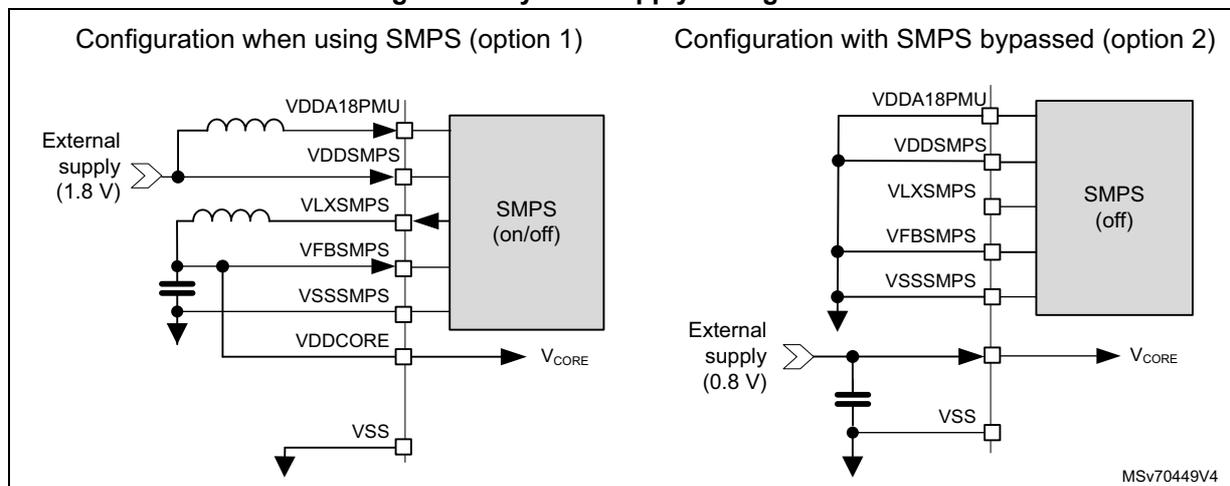 Figure 17 shows two system supply configurations. Configuration 1 (SMPS on/off) shows an external 1.8V supply connected to VDDA18PMU and VDDSMPS pins. The SMPS is on, taking input from VDDSMPS and outputting VDCORE. Other pins (VLXSMPS, VFBSMPS, VSSSMPS) are connected to the SMPS. Configuration 2 (SMPS bypassed) shows the SMPS is off. An external 0.8V supply is connected directly to the VDCORE pin. VDDA18PMU and VDDSMPS pins are connected together and to the external supply. Other pins (VLXSMPS, VFBSMPS, VSSSMPS) are connected to the SMPS which is off.