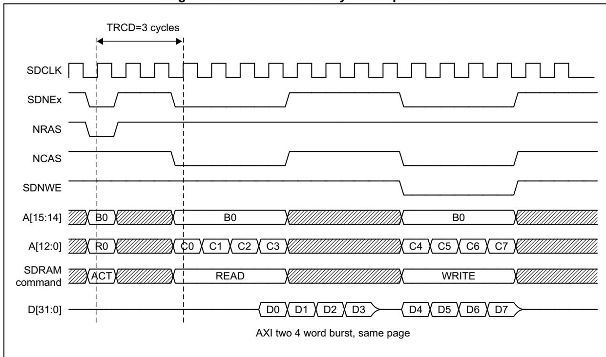Timing diagram for a read followed by write operation on the same SDRAM page. It shows signals SDCLK, SDNEx, NRAS, NCAS, SDNWE, address lines A[15:14] and A[12:0], SDRAM command, and data bus D[31:0]. Timing parameter TRCD=3 cycles is indicated. The diagram shows a read burst at address R0 (bank B0) followed by a write burst at address C4 (bank B0). Data D0-D3 are read, and data D4-D7 are written. A note at the bottom indicates 'AXI two 4 word burst, same page'.