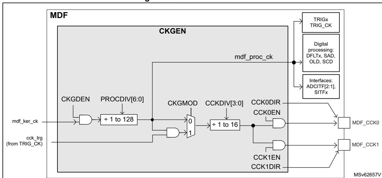 Figure 325. CKGEN overview diagram showing the internal clock generation logic of the MDF block. The diagram includes inputs mdf_ker_ck and cck_trg (from TRIG_CK). The cck_trg signal is ANDed with CKGDEN and then passed through a divider (+1 to 128) controlled by PROCODIV[6:0]. The output of this divider is mdf_proc_ck. This signal is then ANDed with CKGMOD and passed through another divider (+1 to 16) controlled by CCKDIV[3:0]. The output of this second divider is connected to two external pins, MDF_CCK0 and MDF_CCK1, through switches controlled by CCK0EN, CCK0DIR, CCK1EN, and CCK1DIR. The mdf_proc_ck signal is also connected to TRIGx, Digital processing (DFLTx, SAD, OLD, SCD), and Interfaces (ADCITF[2:1], SITFx).