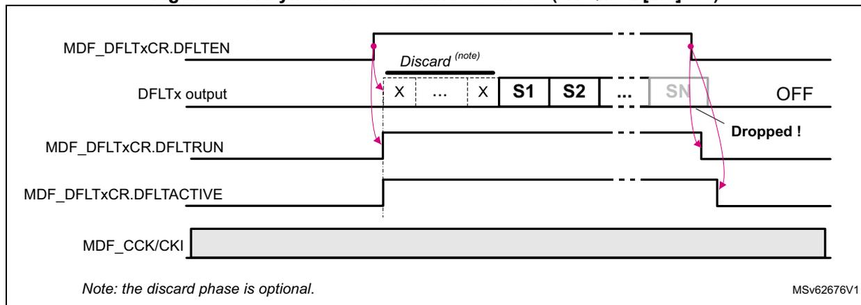 Timing diagram for Asynchronous continuous mode (ACQMOD[2:0] = 0). The diagram shows five signal lines over time. 1. MDF_DFLTxC.R.DFLTEN: A control signal that goes high to start acquisition and low to stop it. 2. DFLTx output: Shows a 'Discard' phase (indicated by 'X' and '...') followed by samples S1, S2, ..., SN, and then 'OFF' when DFLTEN is low. A note 'Dropped !' points to the transition. 3. MDF_DFLTxC.R.DFLTREN: A signal that goes high when DFLTEN goes high and low when DFLTEN goes low. 4. MDF_DFLTxC.R.DFLTACTIVE: A signal that goes high when DFLTEN goes high and returns to low when DFLTEN goes low. 5. MDF_CCK/CKI: A constant clock signal. A note at the bottom left states 'Note: the discard phase is optional.' and a code 'MSv62676V1' is at the bottom right.