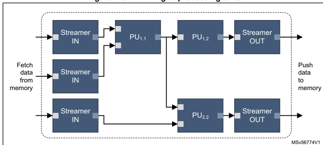 Diagram illustrating the chaining of processing units. It shows three 'Streamer IN' units on the left, each receiving data from memory. These units are connected to two processing units, PU1,1 and PU2,2. PU1,1 is connected to PU1,2, which is then connected to a 'Streamer OUT' unit. PU2,2 is connected to another 'Streamer OUT' unit. The 'Streamer OUT' units push data to memory. The entire system is enclosed in a dashed box labeled MSV56774V1.