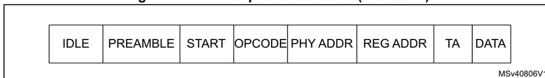 Figure 1047. MDIO packet structure (Clause 22) diagram showing fields: IDLE, PREAMBLE, START, OPCODE, PHY ADDR, REG ADDR, TA, DATA. MSV40806V1