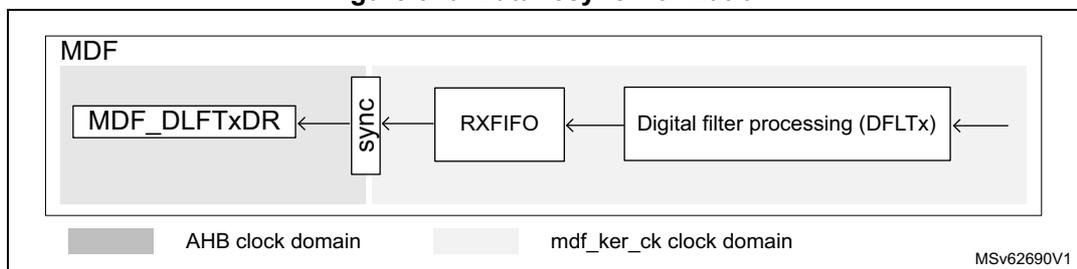 Figure 346. Data resynchronization diagram showing the flow of data from Digital filter processing (DFLTx) through RXFIFO and a synchronization block (sync) to MDF_DFLTxDR. The diagram is divided into two clock domains: AHB clock domain (left) and mdf_ker_ck clock domain (right).