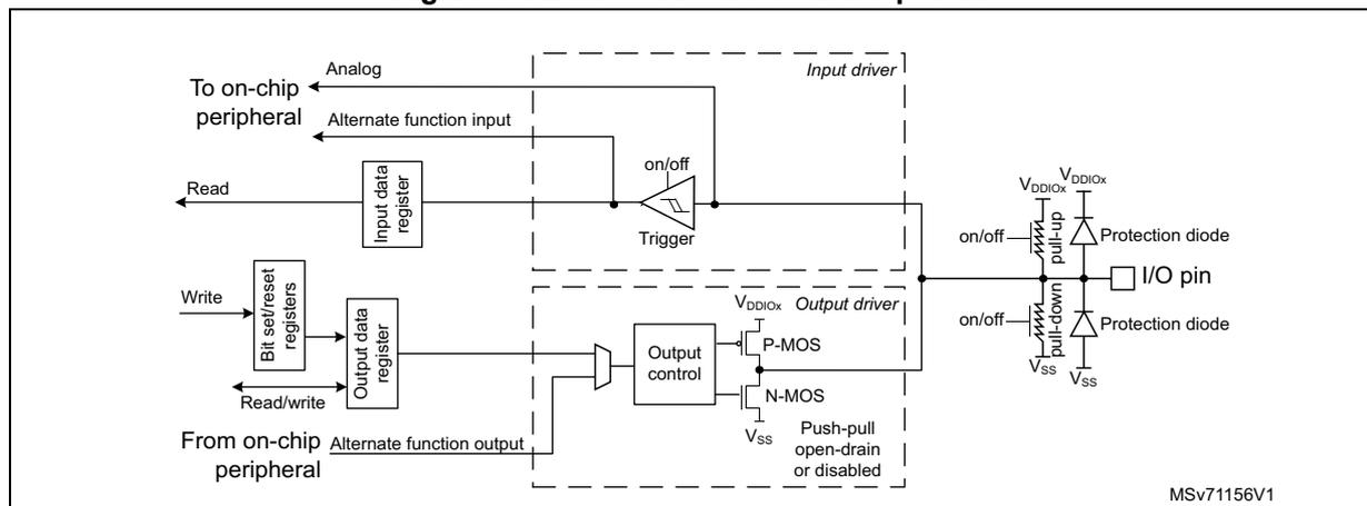 Figure 66: Basic structure of an I/O port bit. This block diagram illustrates the internal architecture of a single GPIO pin. On the left, an 'Input driver' section includes a 'Trigger' and an 'Input data register' which is connected to 'Read' and 'Write' operations. Above this, 'Analog' and 'Alternate function input' signals are shown. The 'Output driver' section contains 'Output control' logic connected to 'P-MOS' and 'N-MOS' transistors, with 'VDDIOx' and 'Vss' supply pins. This section is labeled 'Push-pull open-drain or disabled'. Below the output driver, 'From on-chip Alternate function output' and 'Read/write' to 'Bit set/reset registers' and 'Output data register' are shown. On the right, the 'I/O pin' is connected to the drivers and includes 'Protection diode' and 'pull-up'/'pull-down' resistors connected to 'VDDIOx' and 'Vss'.