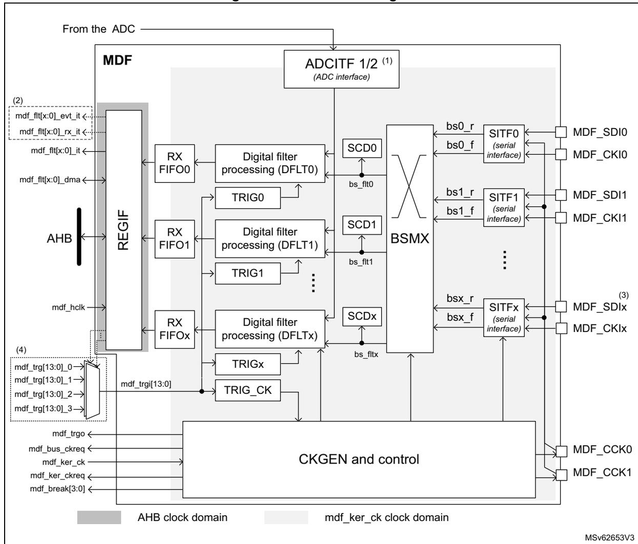Figure 321: MDF block diagram. This complex schematic shows the internal architecture of the Multi-function digital filter (MDF). It includes an AHB interface on the left connecting to a REGIF block. The core contains multiple parallel paths with RX FIFO, Digital filter processing (DFLT), and SCD blocks. These are interconnected via a BSMX (Bus Matrix) to SITF (Serial Interface) blocks on the right. External pins include MDF_SDIx, MDF_CKIx, and MDF_CCKx. A CKGEN and control block manages timing. The diagram distinguishes between the AHB clock domain (white background) and the mdf_ker_ck clock domain (light gray background).