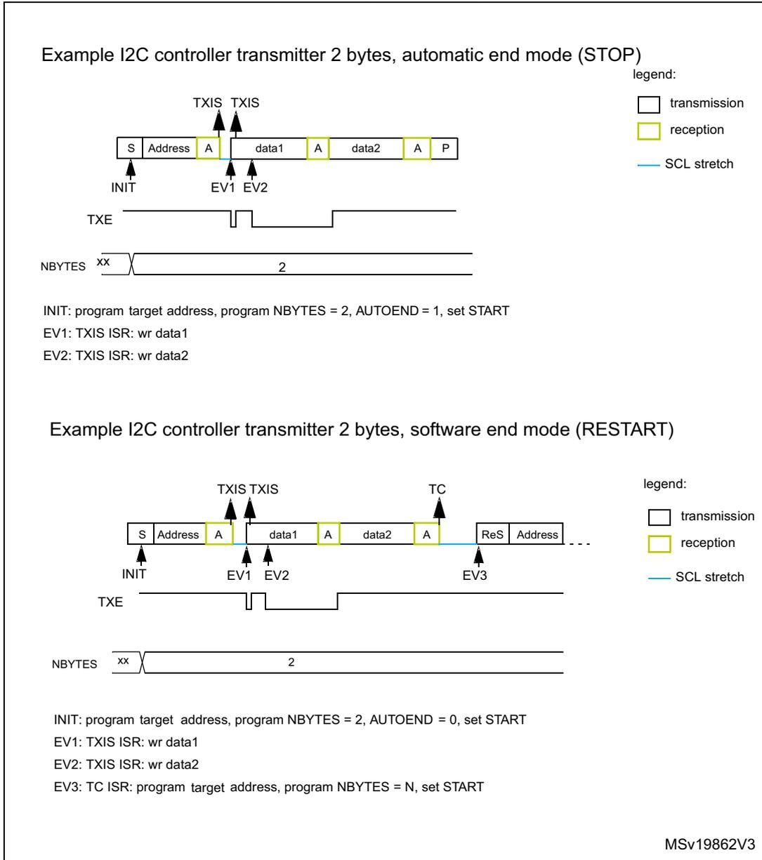 Timing diagram for I2C controller transmitter in automatic end mode (STOP). The diagram shows a sequence of events: INIT (Start 'S' and Address), followed by two data bytes 'data1' and 'data2', each followed by an Acknowledge ('A'). The sequence ends with a Stop ('P'). Mandatory events are marked: EV1 (TXIS after Address), EV2 (TXIS after data1), and EV3 (TC after data2). The TXE flag is shown as a pulse. The NBYTES register is set to 2. A legend indicates transmission (white), reception (yellow), and SCL stretch (blue line). Timing diagram for I2C controller transmitter in software end mode (RESTART). The diagram shows a sequence of events: INIT (Start 'S' and Address), followed by two data bytes 'data1' and 'data2', each followed by an Acknowledge ('A'). After 'data2', there is a ReStart ('ReS') and a new Address. Mandatory events are marked: EV1 (TXIS after Address), EV2 (TXIS after data1), and EV3 (TC after data2). The TXE flag is shown as a pulse. The NBYTES register is set to 2. A legend indicates transmission (white), reception (yellow), and SCL stretch (blue line).