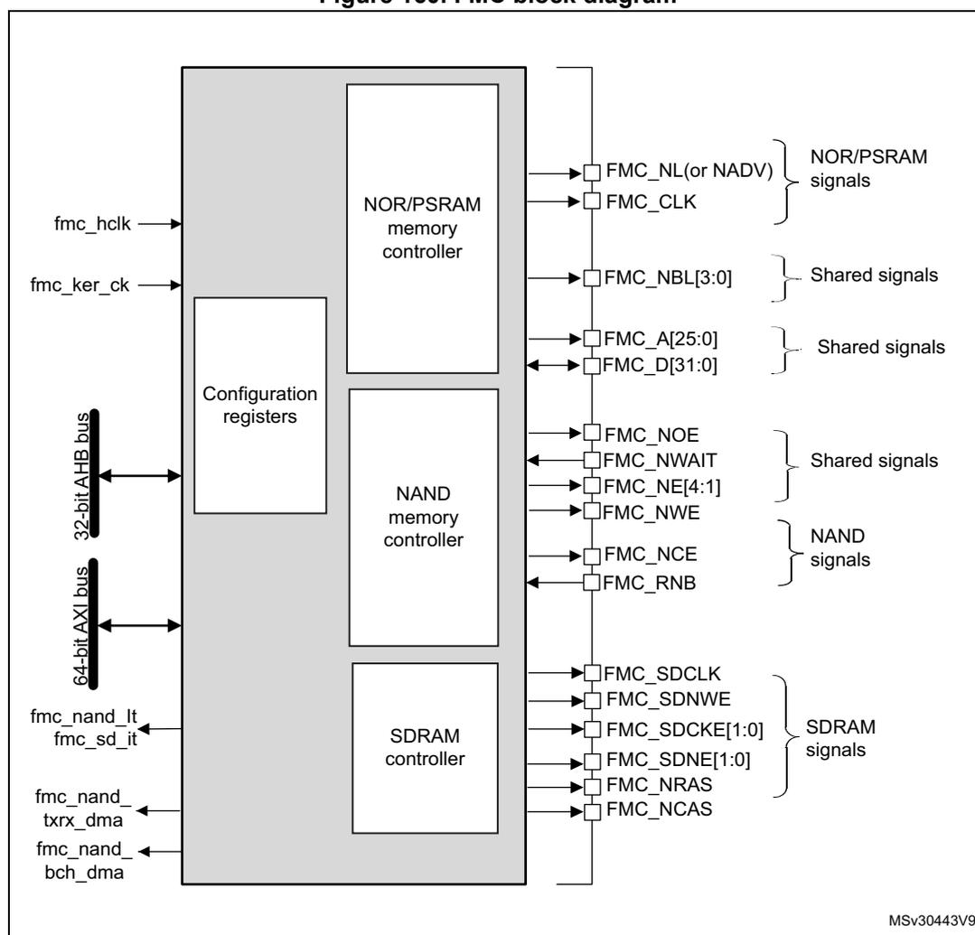 FMC block diagram showing internal components and external signal connections.