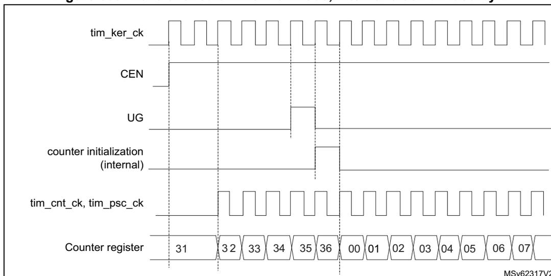 Timing diagram for Figure 609 showing control signals and counter register values over time. The signals shown are tim_ker_ck (internal clock), CEN (counter enable), UG (update generation), counter initialization (internal), tim_cnt_ck and tim_psc_ck (counter and prescaler clock), and the Counter register. The counter register values shown are 31, 32, 33, 34, 35, 36, 00, 01, 02, 03, 04, 05, 06, 07. The diagram shows that the counter increments by 1 on each rising edge of the internal clock when CEN is high and UG is low.
