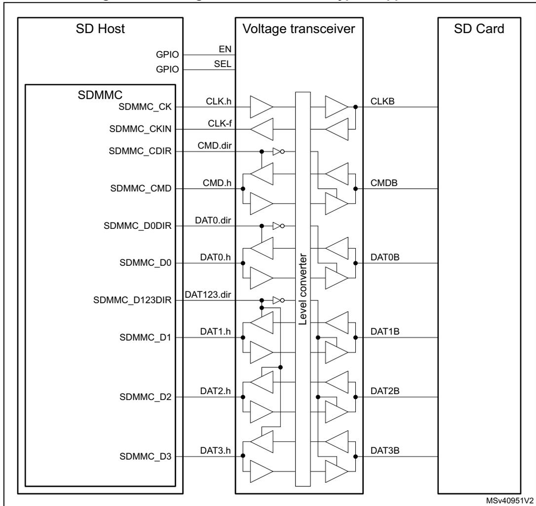 Figure 259. Voltage switch transceiver typical application. A block diagram showing the connection between an SD Host, a Voltage transceiver, and an SD Card. The SD Host contains an SDMMC block with signals: SDMMC_CK, SDMMC_CKIN, SDMMC_CDIR, SDMMC_CMD, SDMMC_D0DIR, SDMMC_D0, SDMMC_D123DIR, SDMMC_D1, SDMMC_D2, and SDMMC_D3. The Voltage transceiver has EN and SEL pins connected to GPIOs. It contains a 'Level converter' block. The SD Card has signals: CLKB, CMDB, DAT0B, DAT1B, DAT2B, and DAT3B. The transceiver converts signals between the SD Host and the SD Card. Specifically: SDMMC_CK connects to CLK.h and CLKB; SDMMC_CKIN connects to CLK-f; SDMMC_CDIR connects to CMD.dir and CMDB; SDMMC_CMD connects to CMD.h; SDMMC_D0DIR connects to DAT0.dir and DAT0B; SDMMC_D0 connects to DAT0.h; SDMMC_D123DIR connects to DAT123.dir; SDMMC_D1 connects to DAT1.h and DAT1B; SDMMC_D2 connects to DAT2.h and DAT2B; SDMMC_D3 connects to DAT3.h and DAT3B. The diagram is labeled MSv40951V2.