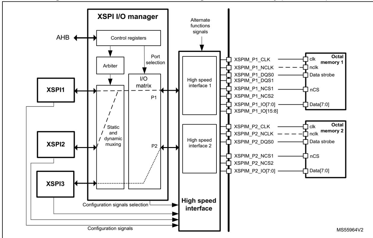 Block diagram showing XSPI1 and XSPI2 driving a single external memory in octal mode via the XSPI I/O manager.