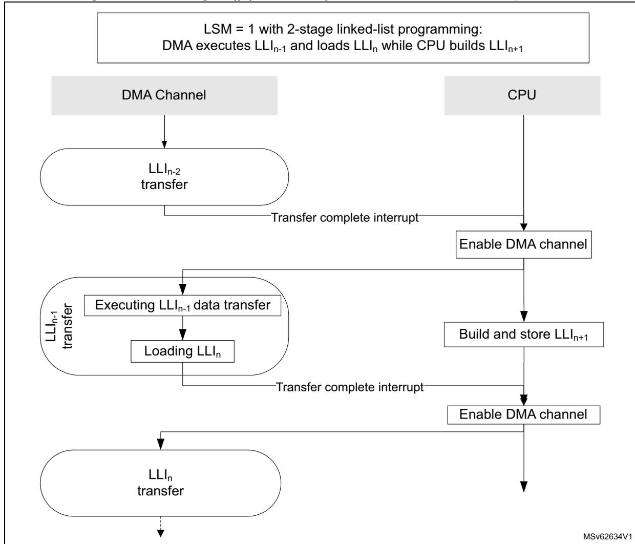 Sequence diagram showing the interaction between a DMA Channel and a CPU for dynamic linked-list programming. The DMA Channel executes LLI_{n-2} transfer, then sends a transfer complete interrupt to the CPU. The CPU enables the DMA channel. The DMA Channel then executes LLI_{n-1} data transfer and loads LLI_n. After this, it sends another transfer complete interrupt to the CPU. The CPU builds and stores LLI_{n+1} and enables the DMA channel again. Finally, the DMA Channel executes the LLI_n transfer.