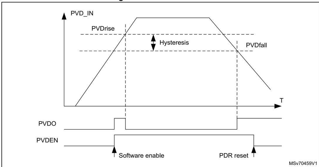 Timing diagram for PVD thresholds showing PVD_IN voltage, PVDO output, and PVDEN control signal over time. The PVD_IN signal rises and falls, crossing thresholds PVDrise and PVDfall with a hysteresis band. The PVDO signal changes state based on these thresholds. The PVDEN signal is shown being set by a 'Software enable' and reset by a 'PDR reset'. MSV70459V1