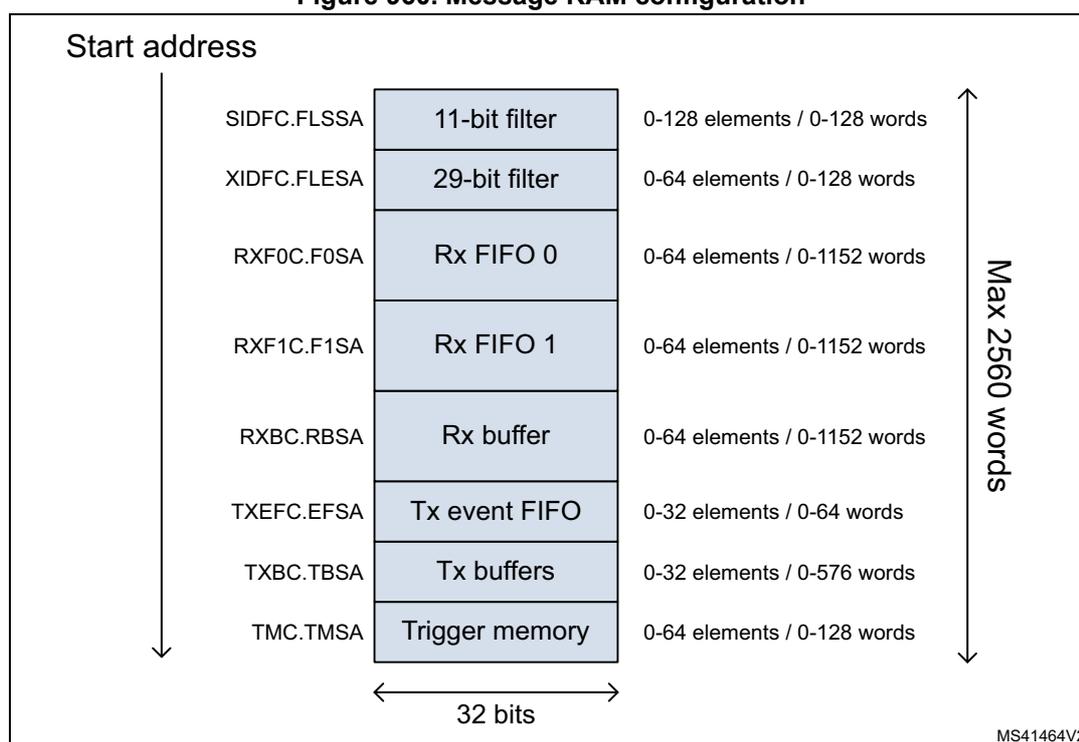 Diagram of Message RAM configuration showing various sections and their sizes.