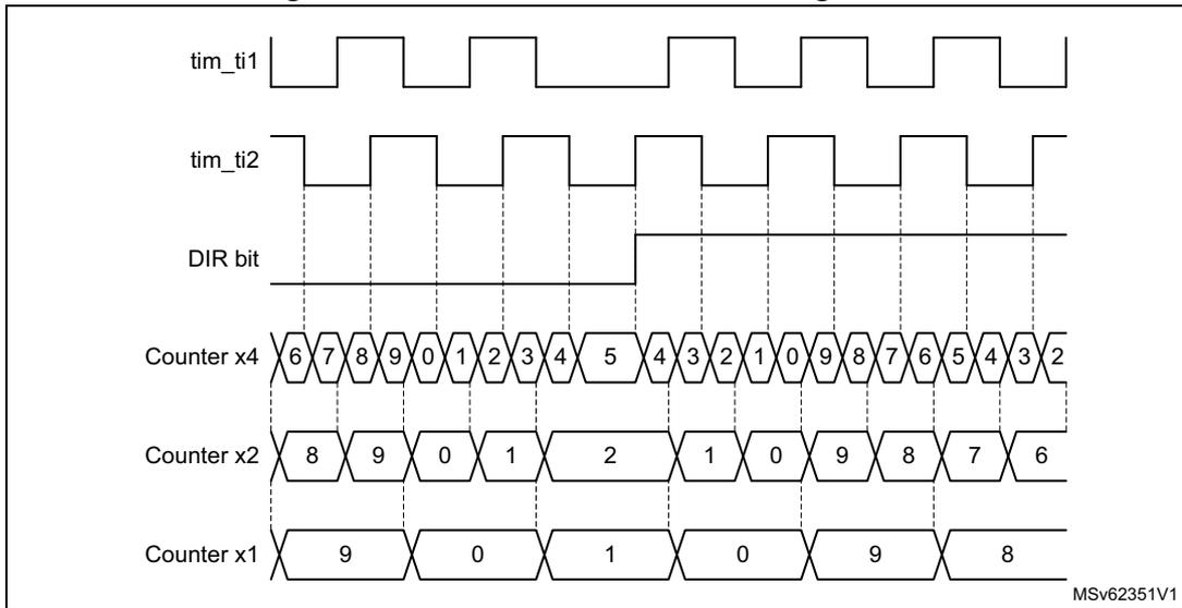 Timing diagram showing quadrature encoder counting modes. The diagram displays three signal traces: tim_ti1 (square wave), tim_ti2 (square wave), and DIR bit (high/low). Below these are three counter value sequences: Counter x4, Counter x2, and Counter x1. Counter x4 shows a sequence of values: 6, 7, 8, 9, 0, 1, 2, 3, 4, 5, 4, 3, 2, 1, 0, 9, 8, 7, 6, 5, 4, 3, 2. Counter x2 shows a sequence of values: 8, 9, 0, 1, 2, 1, 0, 9, 8, 7, 6. Counter x1 shows a sequence of values: 9, 0, 1, 0, 9, 8. Vertical dashed lines indicate the relationship between encoder events and counter updates. The diagram is labeled MSV62351V1.