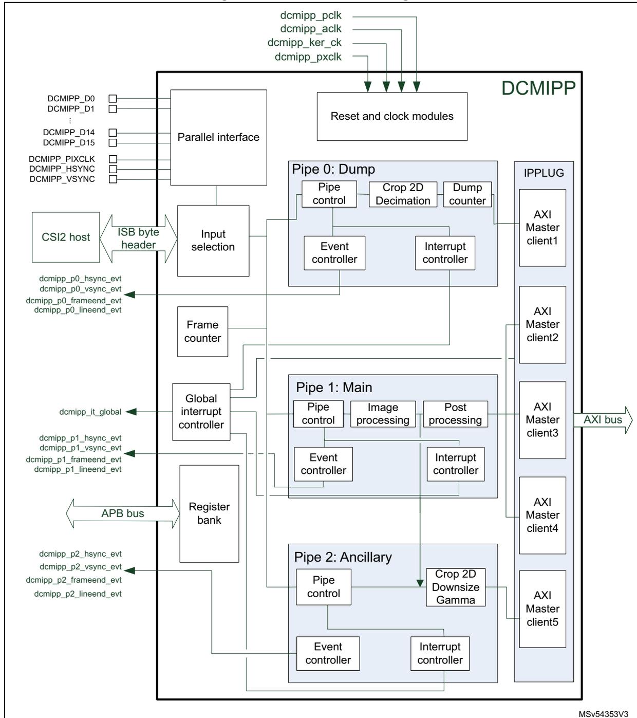 DCMIPP block diagram showing internal components and external connections.