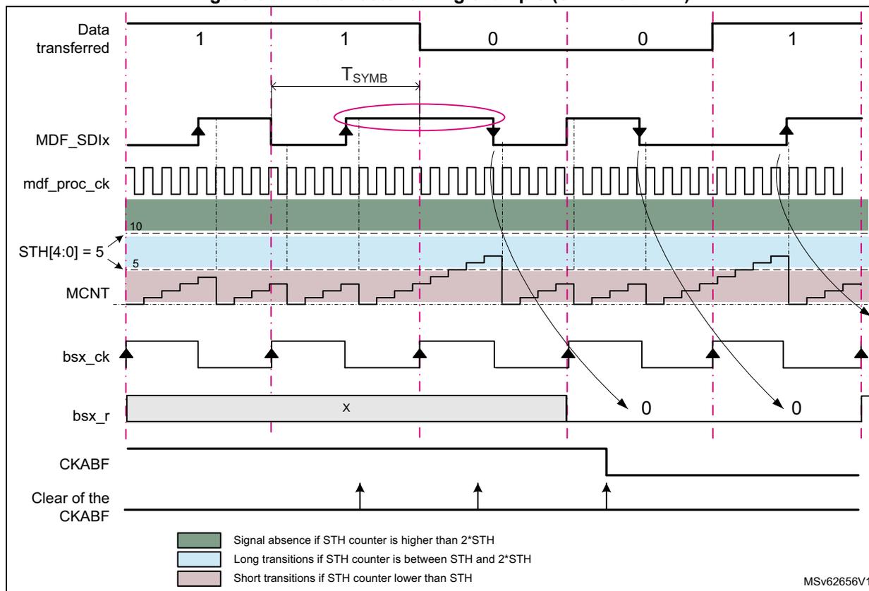 Figure 324. Manchester timing example (SITFMOD = 11). The diagram shows the timing relationship between the Data transferred (bits 1, 1, 0, 0, 1), MDF_SDix, mdf_proc_ck, STH[4:0] = 5, MCNT, bsx_ck, bsx_r, and CKABF. The Data transferred line shows a sequence of bits: 1, 1, 0, 0, 1. The MDF_SDix line shows the Manchester encoded signal. The mdf_proc_ck line shows a high-frequency clock. The STH[4:0] = 5 line shows a counter value of 5. The MCNT line shows the counter value. The bsx_ck line shows a lower-frequency clock. The bsx_r line shows the received data. The CKABF line shows the clock absence flag. The diagram includes a legend for signal absence, long transitions, and short transitions based on the STH counter value.