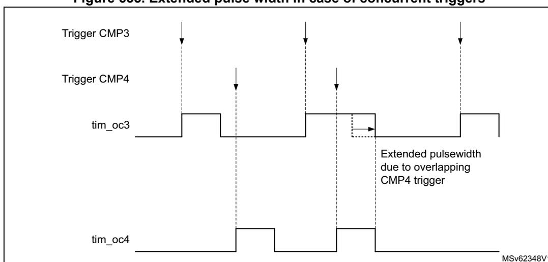 Timing diagram showing extended pulse width in case of concurrent triggers. The diagram displays four signals: Trigger CMP3, Trigger CMP4, tim_oc3, and tim_oc4. Trigger CMP3 and tim_oc3 are shown as a pair, with CMP3 being a periodic signal and tim_oc3 being a pulse that starts on the rising edge of CMP3 and ends on its falling edge. Trigger CMP4 and tim_oc4 are shown as another pair, with CMP4 being a periodic signal and tim_oc4 being a pulse that starts on the rising edge of CMP4 and ends on its falling edge. The diagram illustrates that when the rising edge of CMP4 occurs while tim_oc3 is still high, the end of the tim_oc3 pulse is extended. A dashed line and an arrow indicate this 'Extended pulswidth due to overlapping CMP4 trigger'. The signals are plotted against time, with vertical dashed lines marking the trigger edges.