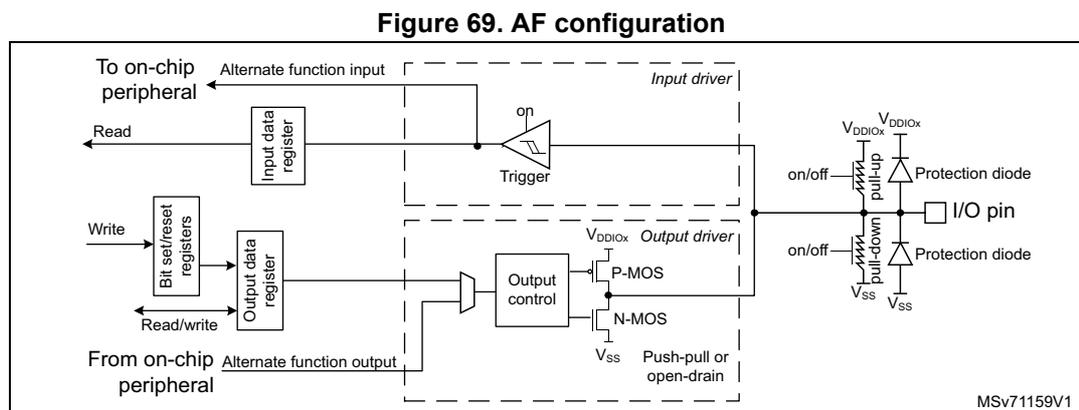 Figure 69: AF configuration diagram showing the internal circuitry of an I/O port bit in alternate function mode. The diagram includes an 'Input driver' with a Schmitt trigger and an 'Output driver' with P-MOS and N-MOS transistors. The input driver is connected to an 'Input data register' which is read by the CPU. The output driver is connected to an 'Output data register' which is written by the CPU. The output driver is also connected to an 'Alternate function output' from an on-chip peripheral. The I/O pin is connected to the output driver and has protection diodes to VDDIOx and VSS. The output driver is configured for push-pull or open-drain operation. The diagram is labeled MSV71159V1.