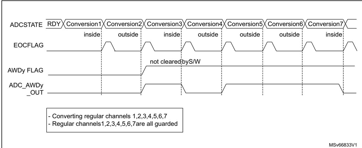 Timing diagram for Figure 289 showing ADCSTATE, EOCFLAG, AWDy FLAG, and ADC_AWDy_OUT signals over seven conversions. The AWDy FLAG is set by Conversion2 and remains high because it is not cleared by software.