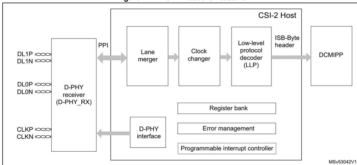 Figure 417. CSI-2 Host architecture diagram showing the internal components and data flow of the CSI-2 Host controller.