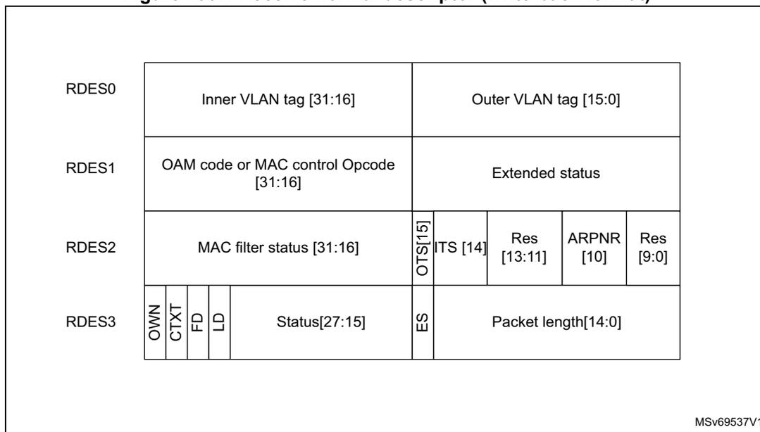 Diagram of receive normal descriptor structure showing RDES0, RDES1, RDES2, and RDES3 fields with their respective bit ranges and sub-fields like Inner VLAN tag, Outer VLAN tag, OAM code, Extended status, MAC filter status, and Packet length.