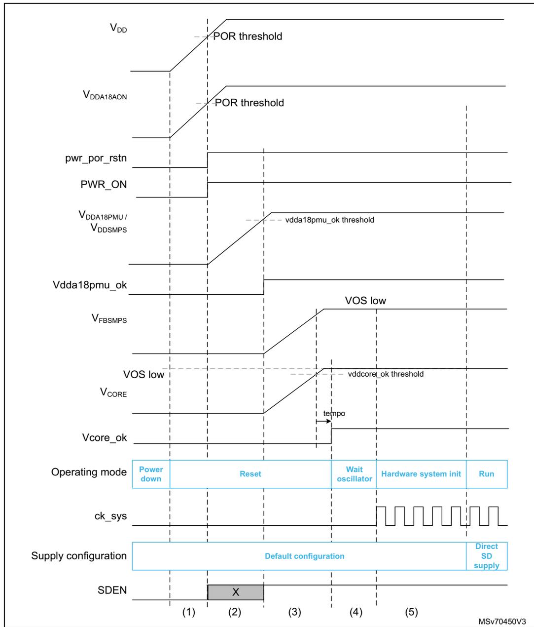 Timing diagram showing device startup sequence with signals VDD, VDDA18AON, pwr_por_rstn, PWR_ON, VDDA18PMU/VDDSMPS, Vdda18pmu_ok, VFBSMPS, VOS low, VCORE, Vcore_ok, Operating mode, ck_sys, Supply configuration, and SDEN over five time intervals.