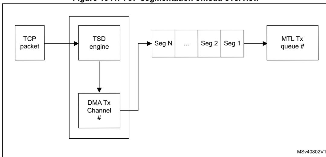 Diagram illustrating the TCP segmentation offload (TSO) process. A TCP packet is input to a TSD engine. The TSD engine outputs segments (Seg N, ..., Seg 2, Seg 1) to an MTL Tx queue #. The TSD engine also outputs a DMA Tx Channel # to the DMA Tx Channel # block.