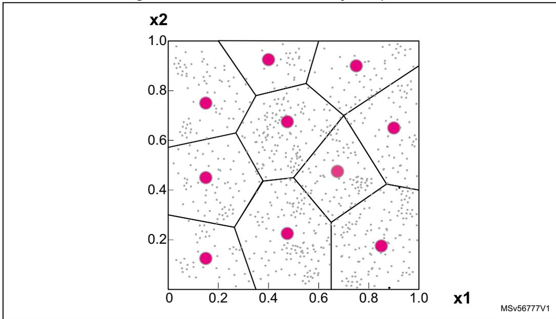 A 2D scatter plot showing lossy compression. The x-axis is labeled x1 and the y-axis is labeled x2, both ranging from 0 to 1.0. The plot is divided into several irregular polygonal regions. Within each region, there are numerous small grey dots representing data points. A few larger pink dots are placed within each region, representing the quantized values or code vectors. The text 'MSv56777V1' is visible in the bottom right corner of the plot area.