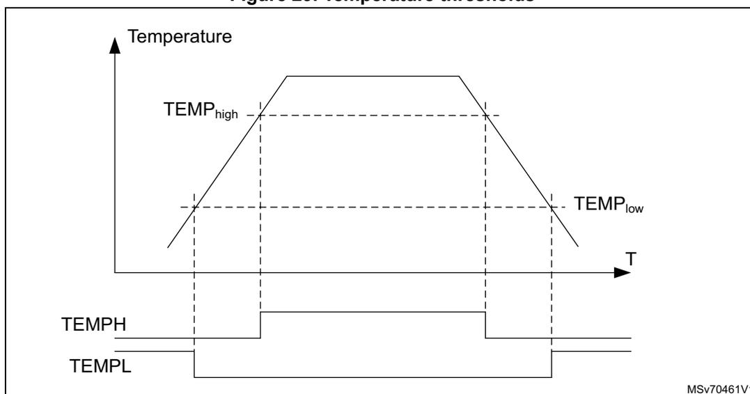 Figure 29. Temperature thresholds. The figure consists of two vertically aligned graphs sharing a common horizontal axis labeled 'T' (Temperature). The top graph shows a temperature profile over time, with a peak labeled 'TEMP_high' and a trough labeled 'TEMP_low'. The bottom graph shows two digital signals, 'TEMPH' and 'TEMPL', which are high and low respectively, corresponding to the temperature thresholds. The signal 'TEMPH' is high when the temperature is above 'TEMP_high' and low otherwise. The signal 'TEMPL' is low when the temperature is below 'TEMP_low' and high otherwise. The diagram is labeled 'MSV70461V1' in the bottom right corner.