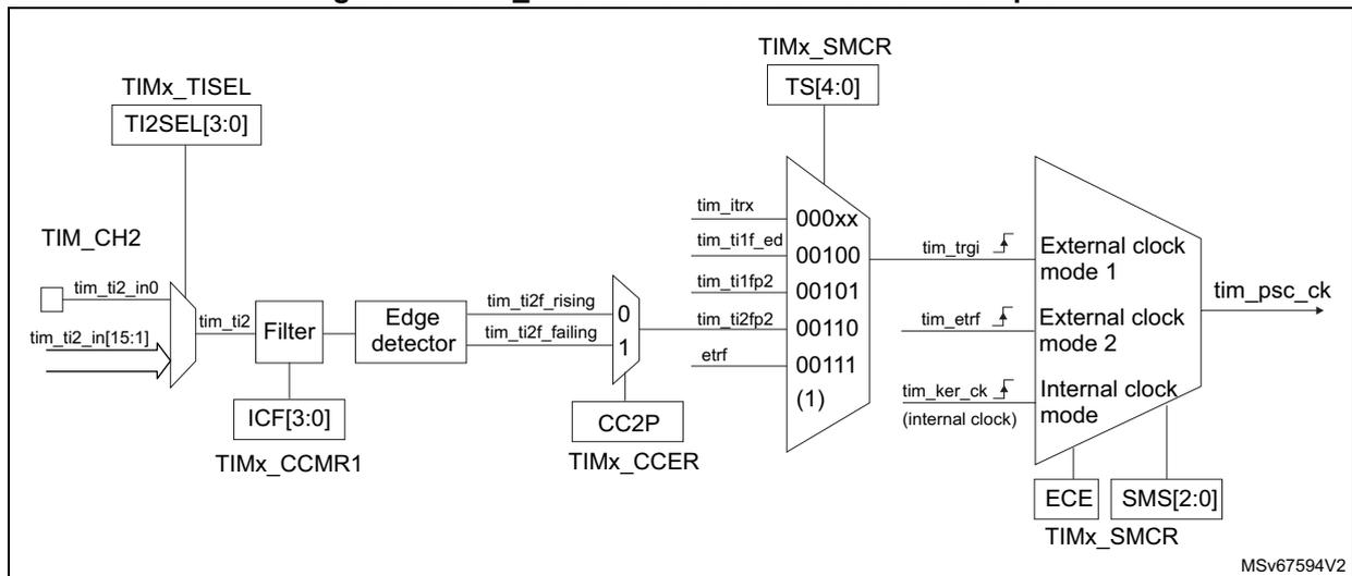 Block diagram for Figure 696 showing the connection of tim_ti2 as an external clock source. It includes blocks for TIMx_TISEL, TIM_CH2, Filter, Edge detector, TIMx_SMCR, and a multiplexer for external clock modes.