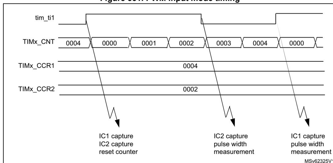 Timing diagram for PWM input mode showing the relationship between the input signal (tim_ti1), the counter (TIMx_CNT), and the capture registers (TIMx_CCR1, TIMx_CCR2).