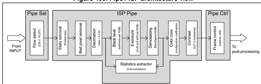 Figure 403. Pipe1 ISP architecture view. A block diagram showing the data flow from 'From INPUT' through 'Pipe Sel', 'ISP Pipe', and 'Pipe Ctrl' to 'To post-processing'.