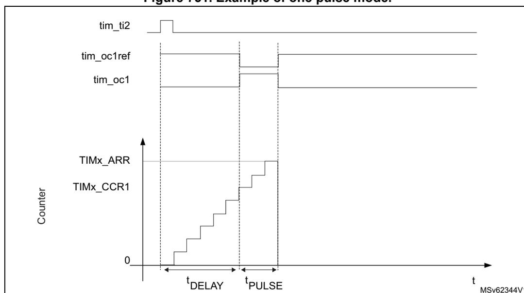 Timing diagram for one-pulse mode. The diagram shows four waveforms over time (t). 1. tim_ti2: A positive pulse that triggers the counter. 2. tim_oc1ref: The reference output for channel 1, which is high when the counter value is less than the compare value (CCR1) and low otherwise. 3. tim_oc1: The actual output for channel 1, which is the inverse of tim_oc1ref. 4. Counter: A staircase graph showing the counter value increasing from 0 to the auto-reload value (ARR) and then stopping. The time interval between the rising edge of tim_ti2 and the start of the counter is labeled t_DELAY. The time interval during which tim_oc1 is high is labeled t_PULSE. The diagram is labeled MSv62344V1.