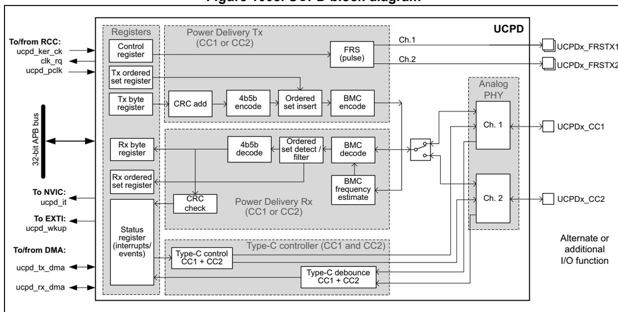 UCPD block diagram showing internal components and external connections. The diagram includes a 32-bit APB bus, registers (Control, Tx ordered set, Tx byte, Rx byte, Rx ordered set, Status), Power Delivery Tx (CC1 or CC2) with FRS pulse, Power Delivery Rx (CC1 or CC2) with CRC check, Type-C control (CC1 + CC2) with debounce, and an Analog PHY with Ch. 1 and Ch. 2. External connections include To/from RCC (ucpd_ker_ck, clk_rq, ucpd_pclk), To NVIC (ucpd_it), To EXTI (ucpd_wkup), To/from DMA (ucpd_tx_dma, ucpd_rx_dma), and pins UCPDx_FRSTX1, UCPDx_FRSTX2, UCPDx_CC1, and UCPDx_CC2. A note indicates 'Alternate or additional I/O function' for the pins.
