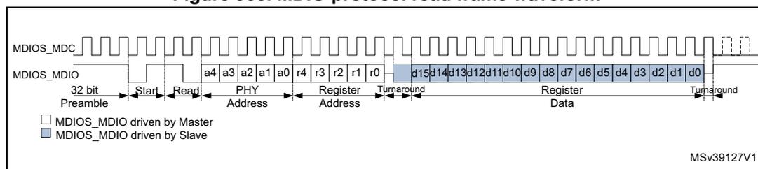 Figure 953. MDIO protocol read frame waveform. This timing diagram shows the MDIO signal (MDIOS_MDIO) and the MDC signal (MDIOS_MDC) during a read operation. The MDC signal is a periodic square wave. The MDIO signal starts with a 32-bit preamble (all ones). It then transitions to a 'Start' state (01), followed by a 'Read' opcode (10). The 'PHY Address' (a4-a0) and 'Register Address' (r4-r0) are transmitted. A 'Turnaround' state follows, where the slave drives the data. The 'Data' (d15-d0) is then transmitted from the slave to the master. A final 'Turnaround' state is shown. A legend indicates that white boxes represent MDIO driven by the master and blue boxes represent MDIO driven by the slave. The diagram is labeled MSV39127V1.