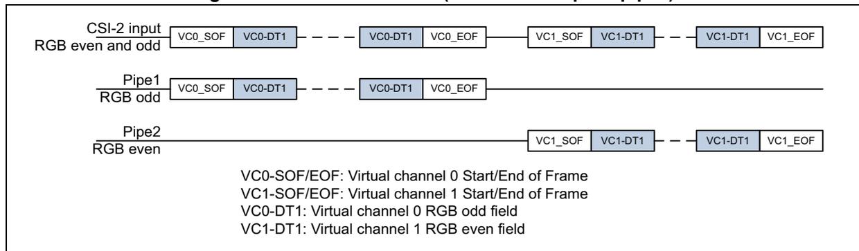 Diagram of interlaced video based on two pixel pipes. The top timeline is 'CSI-2 input RGB even and odd' with blocks: VC0_SOF, VC0-DT1, VC0-DT1, VC0_EOF, VC1_SOF, VC1-DT1, VC1-DT1, VC1_EOF. The middle timeline is 'Pipe1 RGB odd' with blocks: VC0_SOF, VC0-DT1, VC0-DT1, VC0_EOF. The bottom timeline is 'Pipe2 RGB even' with blocks: VC1_SOF, VC1-DT1, VC1-DT1, VC1_EOF.