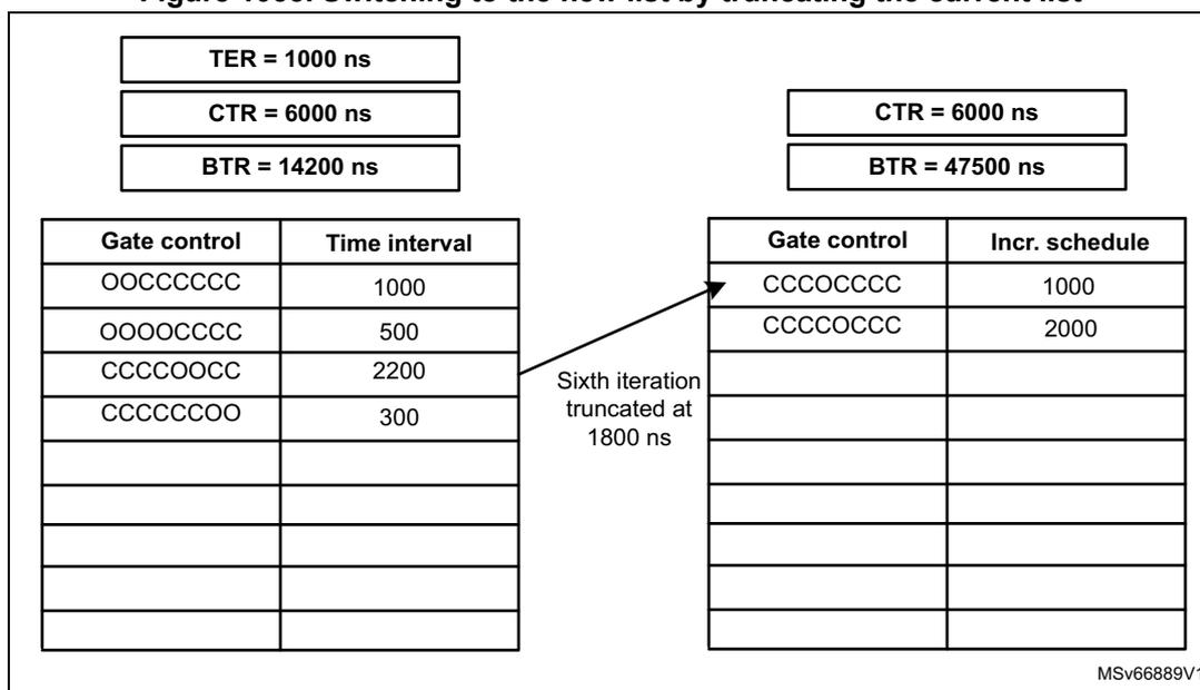 Diagram illustrating the switching to a new list by truncating the current list. It shows two tables representing configuration lists. The left table is the current list with Gate control and Time interval. The right table is the new list with Gate control and Incr. schedule. An arrow points from the current list to the new list, indicating the switch. Above the tables, TER = 1000 ns, CTR = 6000 ns, and BTR = 14200 ns are shown for the current list. For the new list, CTR = 6000 ns and BTR = 47500 ns are shown. A note indicates that the sixth iteration is truncated at 1800 ns.