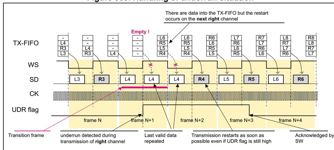 Timing diagram illustrating the handling of an underrun situation in SPI. The diagram shows the TX-FIFO, WS (Word Select), SD (Serial Data), CK (Clock), and UDR flag signals over five frames (N to N+4). In frame N, data L3 and R3 are transmitted. In frame N+1, an underrun is detected during the transmission of the right channel (R4). The TX-FIFO becomes 'Empty!'. The last valid data (L4, R4) is repeated. In frame N+2, transmission restarts as soon as possible even if the UDR flag is still high. In frame N+3, data L5 and R5 are transmitted. In frame N+4, data L6 and R6 are transmitted, and the UDR flag is acknowledged by software (SW). A note indicates that the restart occurs on the next right channel because there is data in the TX-FIFO.