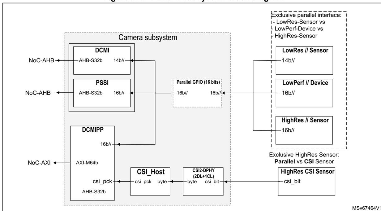 Figure 386. Camera subsystem block diagram. The diagram shows the internal components of the camera subsystem and their connections to external sensors. The subsystem includes DCMI, PSSI, DCMIPP, CSI Host, and CSI2-DPHY. External sensors include LowRes // Sensor, LowPerf // Device, HighRes // Sensor, and HighRes CSI Sensor. Connections are labeled with bus widths like 14b//, 16b//, and AXI-M64b.
