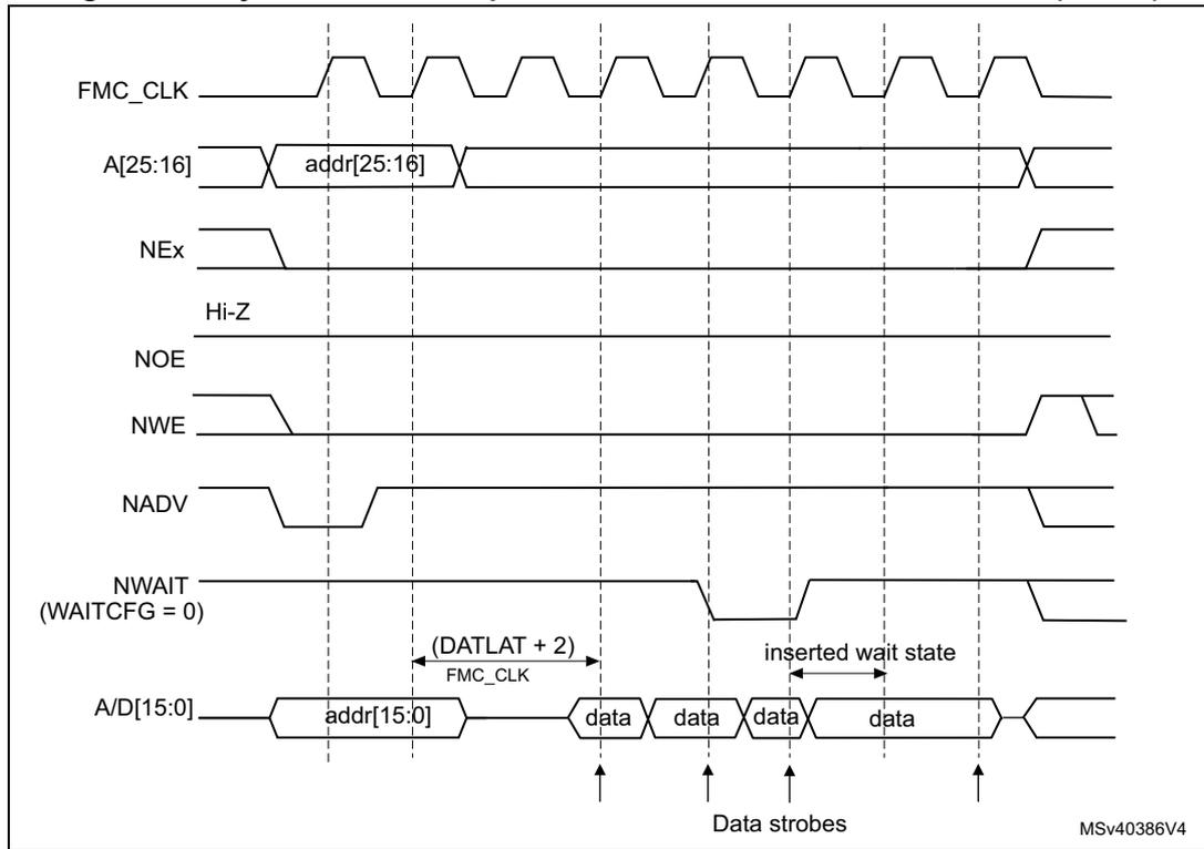 Timing diagram for synchronous multiplexed write mode. It shows signals FMC_CLK, A[25:16] (addr[25:16]), NEx, Hi-Z, NOE, NWE, NADV, NWAIT (WAITCFG = 0), and A/D[15:0] (addr[15:0], data). The diagram illustrates the timing relationship between address, data, and control signals over several clock cycles. Key timing parameters shown include (DATLAT + 2) FMC_CLK cycles between address and data, and an 'inserted wait state' before the final data burst. Data strobes are indicated for each data burst.