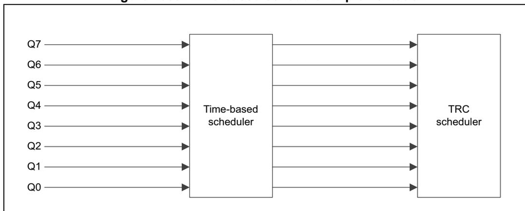 Diagram of time-based scheduler implementation showing 8 queues (Q0-Q7) connected to a Time-based scheduler, which is then connected to a TRC scheduler.