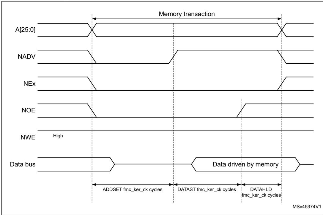 Timing diagram for Mode 2 and mode B read access waveforms. It shows signals A[25:0], NADV, NEx, NOE, NWE (High), and Data bus over time. The Data bus is driven by memory. Timing parameters include ADDSET, DATAST, and DATAHLD in fmc_ker_ck cycles. Reference MSv45374V1.
