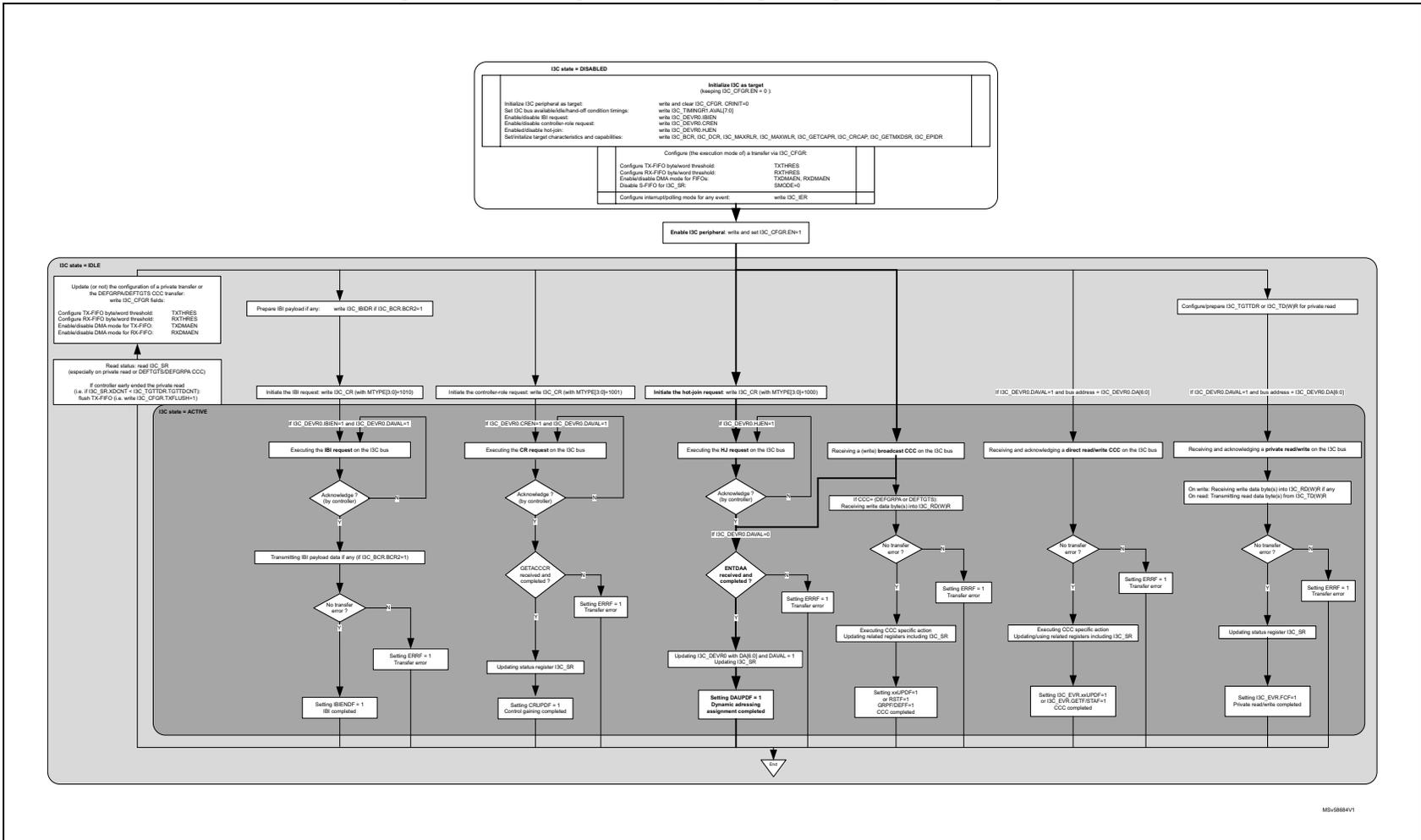 Flowchart showing I3C target state and programming sequence. It starts with I3C state = DISABLED, moves to I3C state = IDLE, then I3C state = ACTIVE, and finally ends. The diagram includes various steps for initialization, configuration, and handling different types of I3C requests (IBI, CR, HJ, broadcast, direct read, private read).
