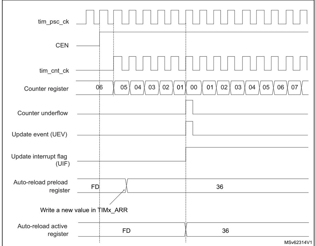 Timing diagram showing signals: tim_psc_ck, CEN, tim_cnt_ck, Counter register, Counter underflow, Update event (UEV), Update interrupt flag (UIF), Auto-reload preload register, and Auto-reload active register over time. The counter register values are 06, 05, 04, 03, 02, 01, 00, 01, 02, 03, 04, 05, 06, 07. The underflow occurs at 00. The ARPE=1 feature reloads the preload register value (36) into the active register at the underflow event.
