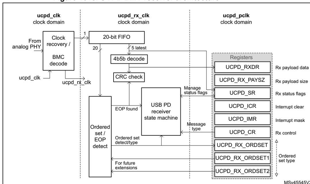 Figure 1018. UCPD BMC receiver architecture diagram showing three clock domains: ucpd_clk, ucpd_rx_clk, and ucpd_pclk. The ucpd_clk domain contains a 'Clock recovery / BMC decode' block. The ucpd_rx_clk domain contains a '20-bit FIFO', '4b5b decode', 'CRC check', 'Ordered set / EOP detect', and a 'USB PD receiver state machine'. The ucpd_pclk domain contains a 'Registers' block with UCPD_RXDR, UCPD_RX_PAYSZ, UCPD_SR, UCPD_ICR, UCPD_IMR, UCPD_CR, UCPD_RX_ORDSET, UCPD_RX_ORDSET1, and UCPD_RX_ORDSET2. Data flows from the PHY through the FIFO and 4b5b decode to the CRC check and state machine. The state machine interacts with the registers and the ordered set detector.