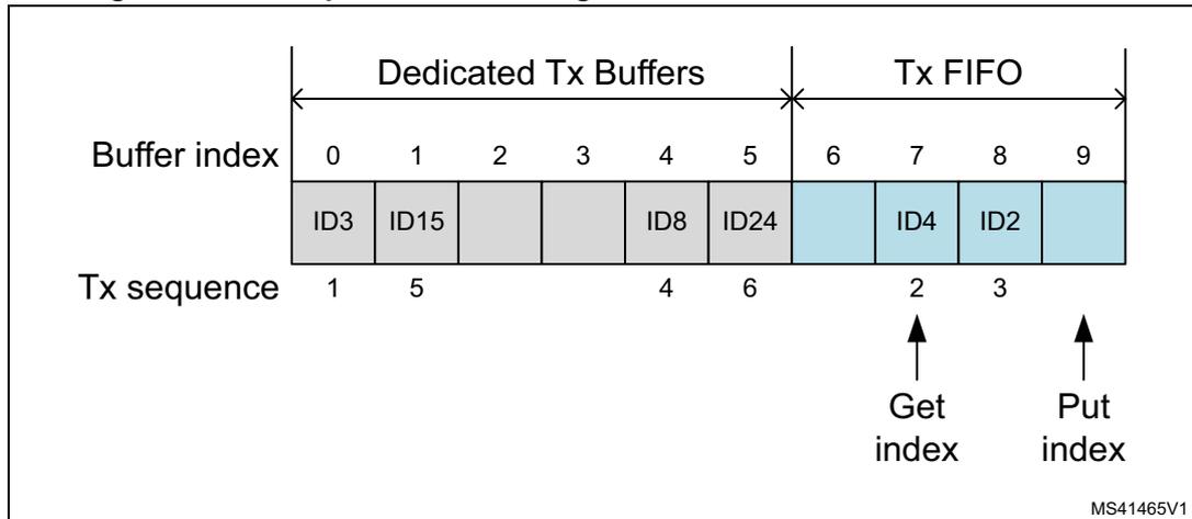 Diagram of mixed configuration dedicated Tx buffers / Tx FIFO showing buffer indices, message IDs, and transmission sequences.